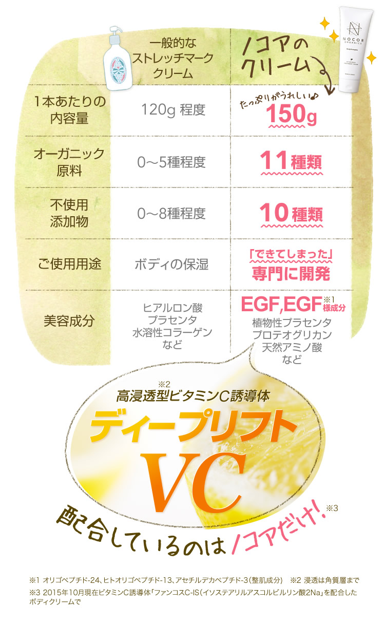 高浸透型ビタミンC誘導体「ディープリフトVC」を配合しているのはノコアだけ！