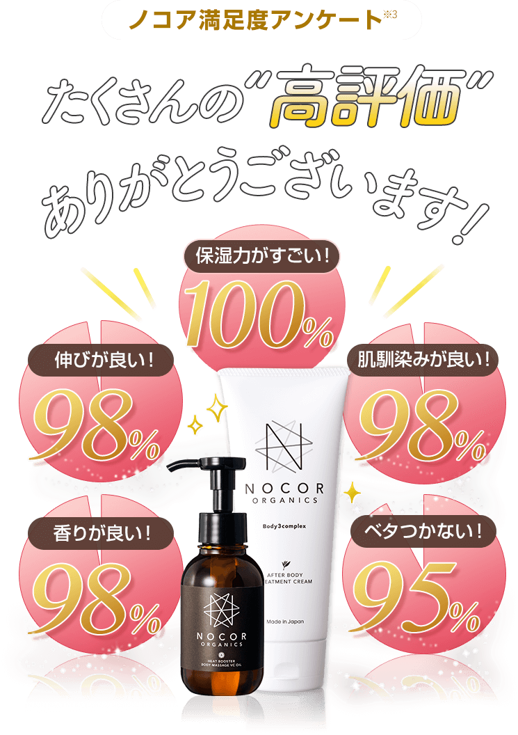 ノコアご使用後アンケート お肌に“変化を実感”しましたか？ YES!93%