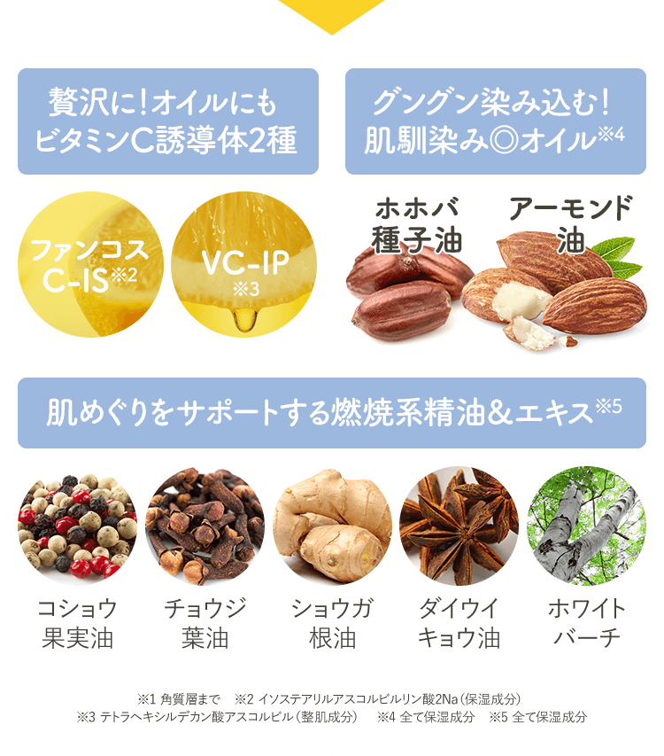 贅沢に！オイルにも ビタミンC誘導体2種 グングン染み込む！ 肌馴染み◎オイル※4 肌めぐりをサポートする燃焼系精油＆エキス※5