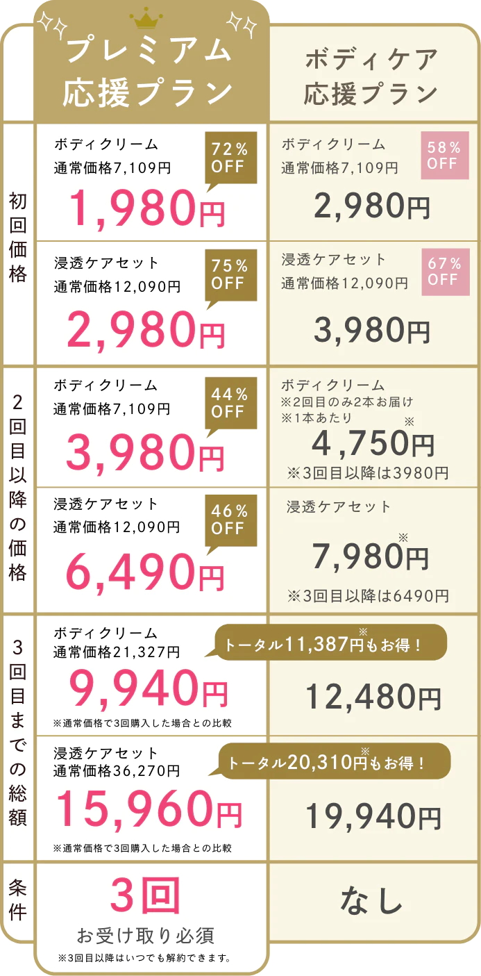 各プランの比較