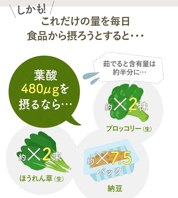 これだけの量を毎日食品から摂ろうとすると…